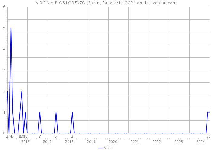 VIRGINIA RIOS LORENZO (Spain) Page visits 2024 