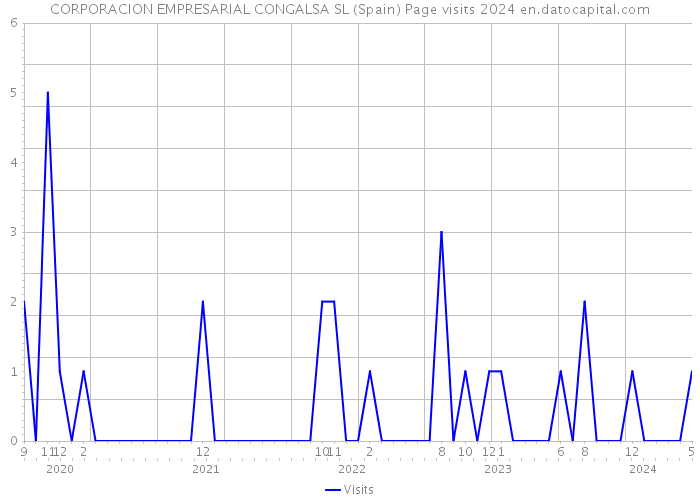 CORPORACION EMPRESARIAL CONGALSA SL (Spain) Page visits 2024 