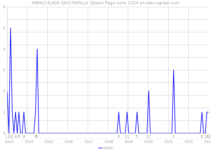 INMACULADA SAIZ PADILLA (Spain) Page visits 2024 