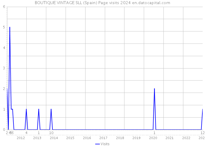 BOUTIQUE VINTAGE SLL (Spain) Page visits 2024 