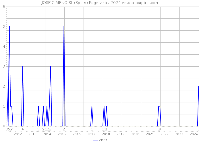 JOSE GIMENO SL (Spain) Page visits 2024 