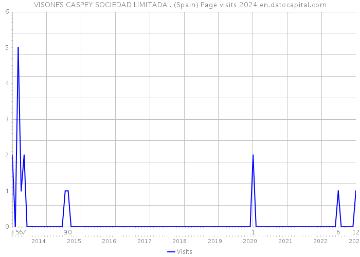 VISONES CASPEY SOCIEDAD LIMITADA . (Spain) Page visits 2024 