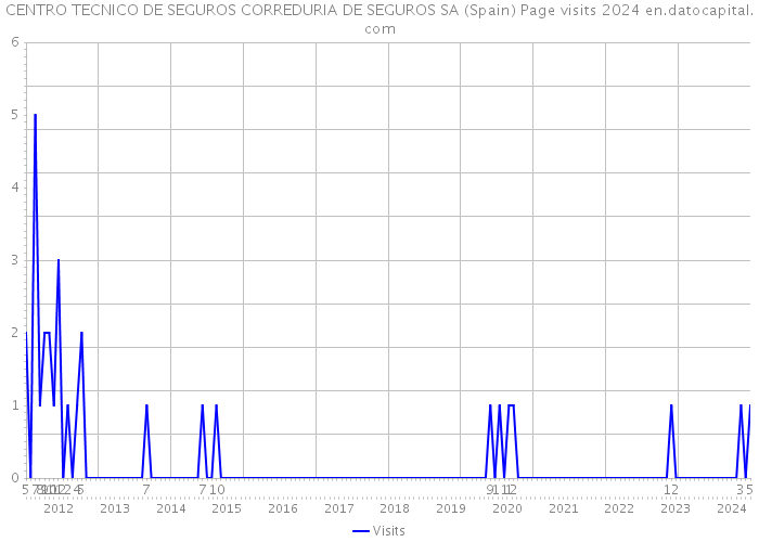CENTRO TECNICO DE SEGUROS CORREDURIA DE SEGUROS SA (Spain) Page visits 2024 