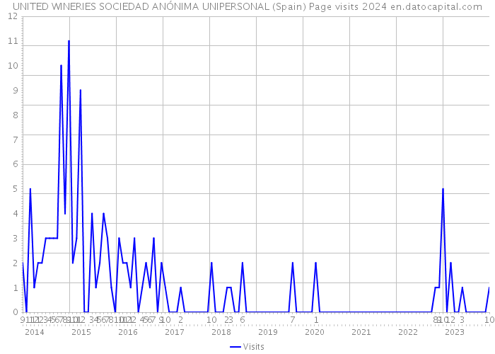 UNITED WINERIES SOCIEDAD ANÓNIMA UNIPERSONAL (Spain) Page visits 2024 