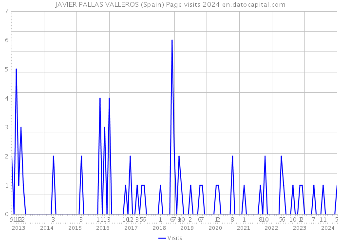 JAVIER PALLAS VALLEROS (Spain) Page visits 2024 