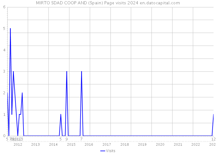 MIRTO SDAD COOP AND (Spain) Page visits 2024 