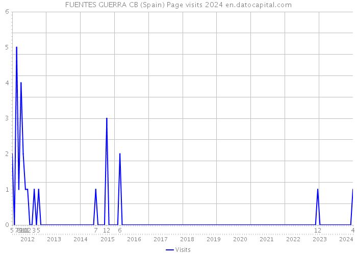 FUENTES GUERRA CB (Spain) Page visits 2024 