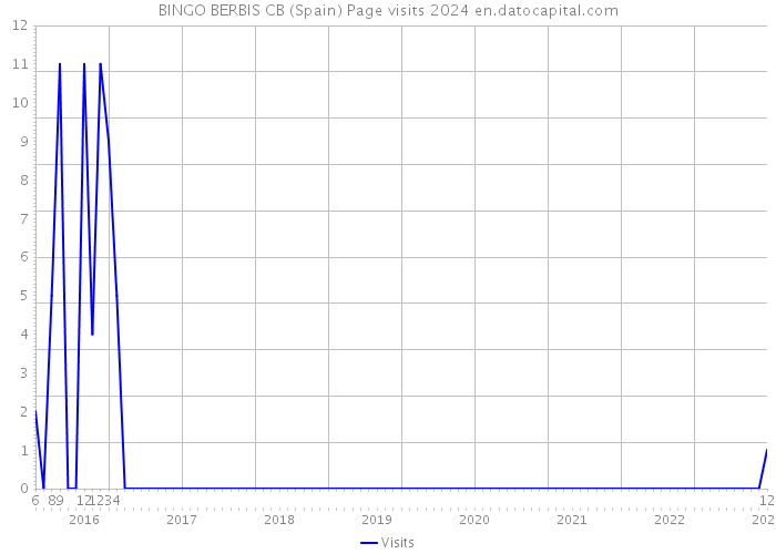 BINGO BERBIS CB (Spain) Page visits 2024 
