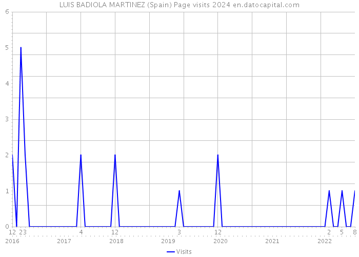 LUIS BADIOLA MARTINEZ (Spain) Page visits 2024 