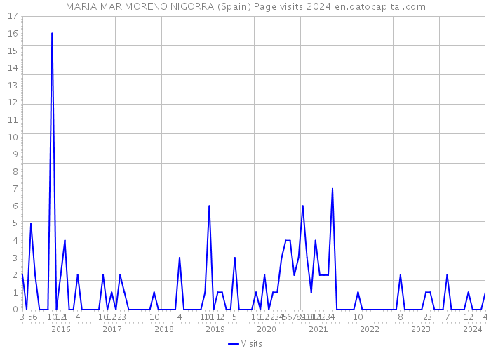 MARIA MAR MORENO NIGORRA (Spain) Page visits 2024 