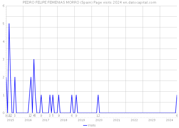 PEDRO FELIPE FEMENIAS MORRO (Spain) Page visits 2024 