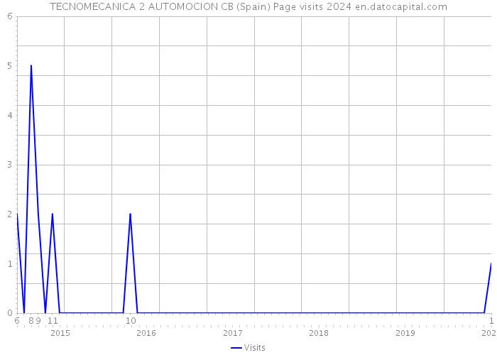 TECNOMECANICA 2 AUTOMOCION CB (Spain) Page visits 2024 