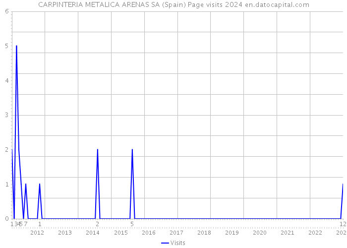 CARPINTERIA METALICA ARENAS SA (Spain) Page visits 2024 