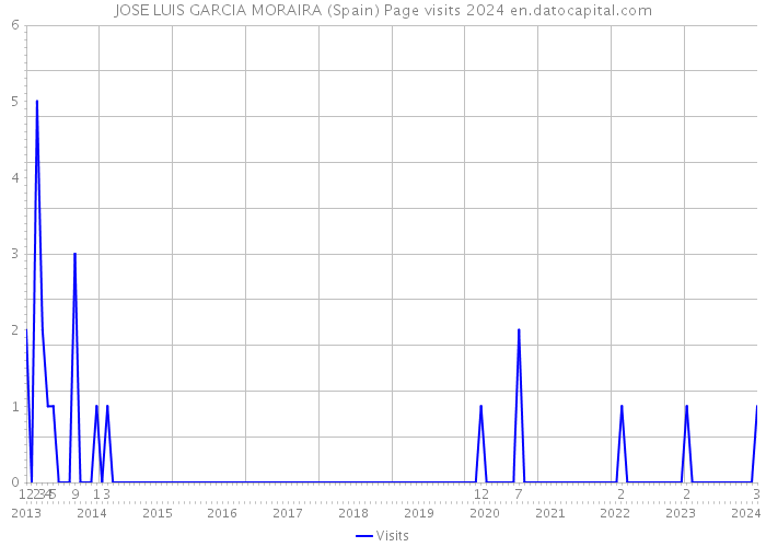 JOSE LUIS GARCIA MORAIRA (Spain) Page visits 2024 