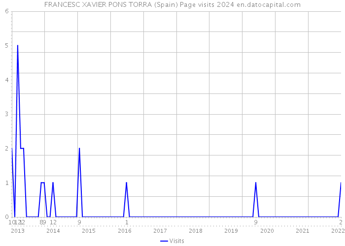 FRANCESC XAVIER PONS TORRA (Spain) Page visits 2024 