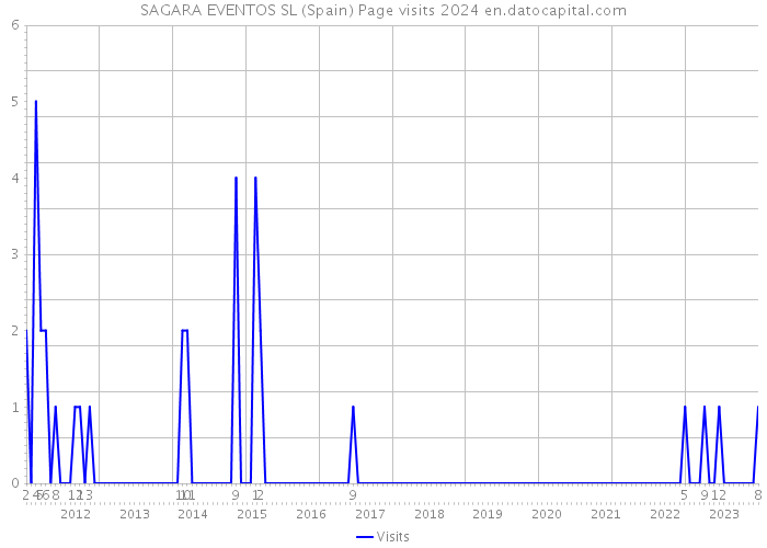 SAGARA EVENTOS SL (Spain) Page visits 2024 