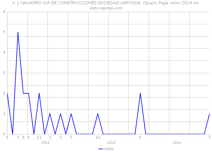 V. J. NAVARRO CIA DE CONSTRUCCIONES SOCIEDAD LIMITADA. (Spain) Page visits 2024 