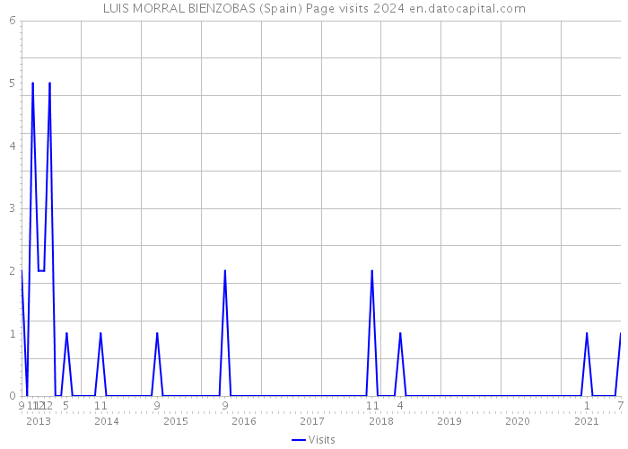 LUIS MORRAL BIENZOBAS (Spain) Page visits 2024 