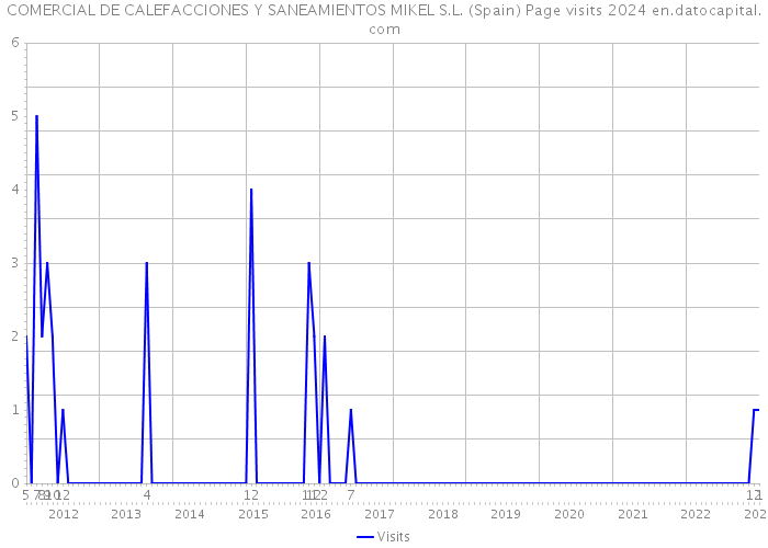 COMERCIAL DE CALEFACCIONES Y SANEAMIENTOS MIKEL S.L. (Spain) Page visits 2024 