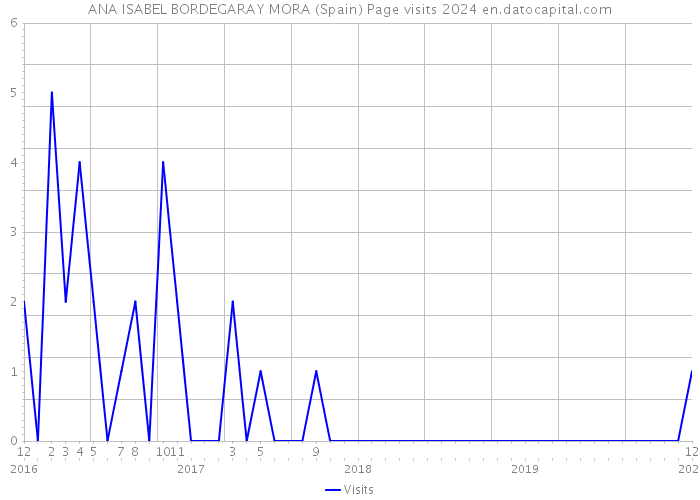 ANA ISABEL BORDEGARAY MORA (Spain) Page visits 2024 