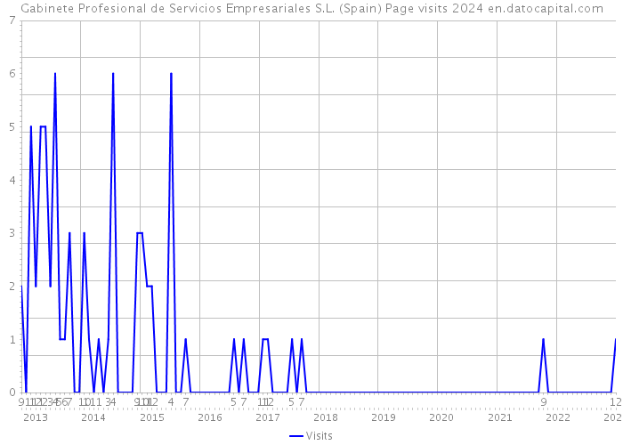 Gabinete Profesional de Servicios Empresariales S.L. (Spain) Page visits 2024 