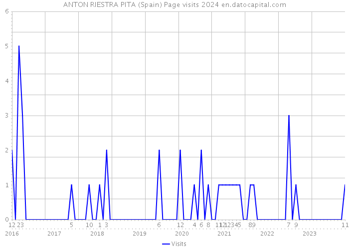 ANTON RIESTRA PITA (Spain) Page visits 2024 