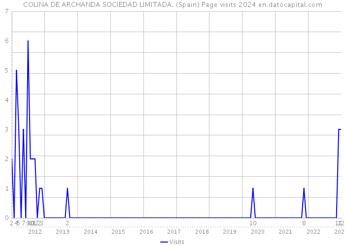 COLINA DE ARCHANDA SOCIEDAD LIMITADA. (Spain) Page visits 2024 