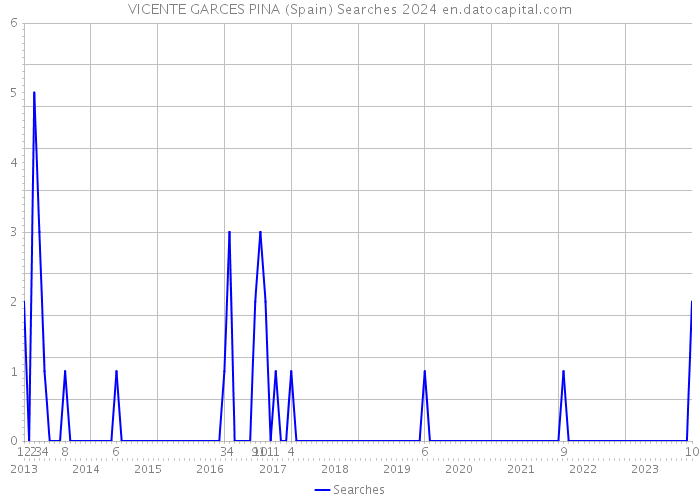 VICENTE GARCES PINA (Spain) Searches 2024 