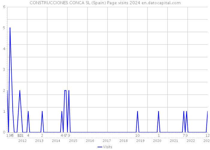 CONSTRUCCIONES CONCA SL (Spain) Page visits 2024 