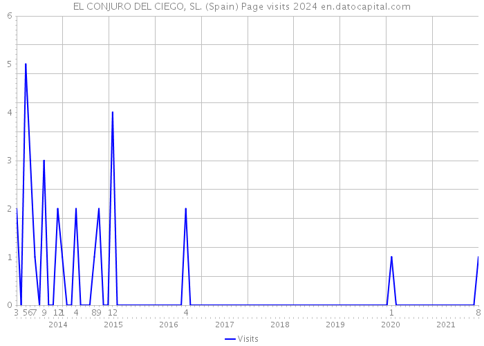 EL CONJURO DEL CIEGO, SL. (Spain) Page visits 2024 