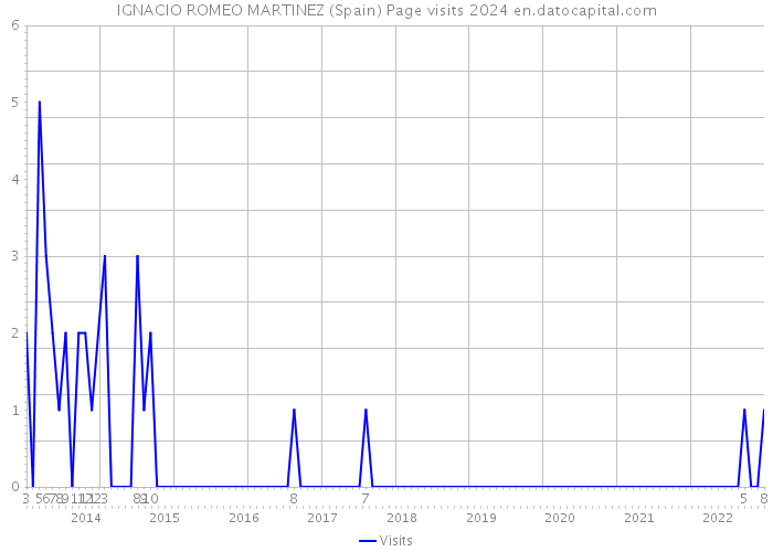 IGNACIO ROMEO MARTINEZ (Spain) Page visits 2024 
