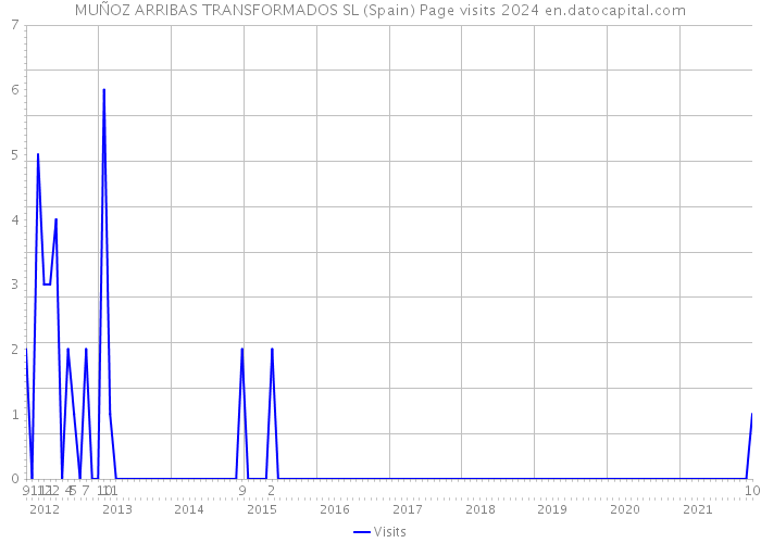 MUÑOZ ARRIBAS TRANSFORMADOS SL (Spain) Page visits 2024 