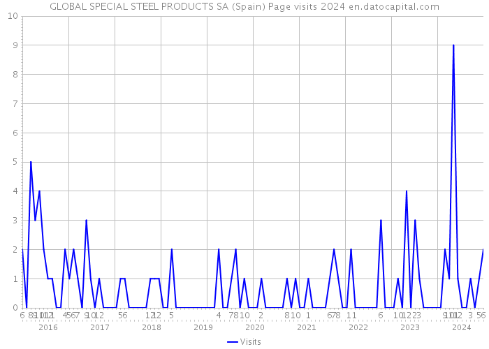 GLOBAL SPECIAL STEEL PRODUCTS SA (Spain) Page visits 2024 