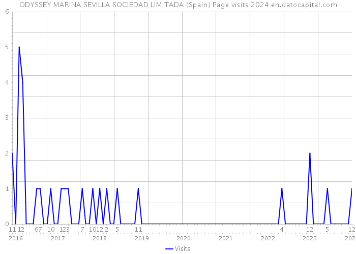 ODYSSEY MARINA SEVILLA SOCIEDAD LIMITADA (Spain) Page visits 2024 