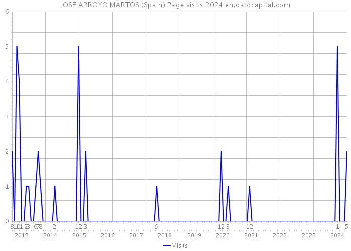 JOSE ARROYO MARTOS (Spain) Page visits 2024 