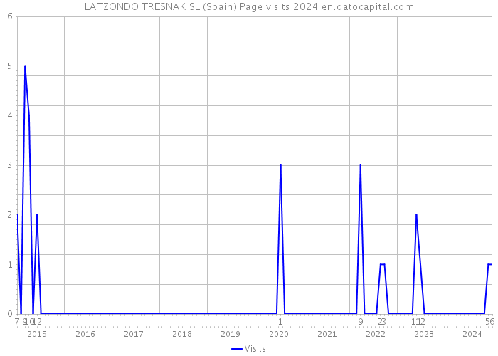 LATZONDO TRESNAK SL (Spain) Page visits 2024 