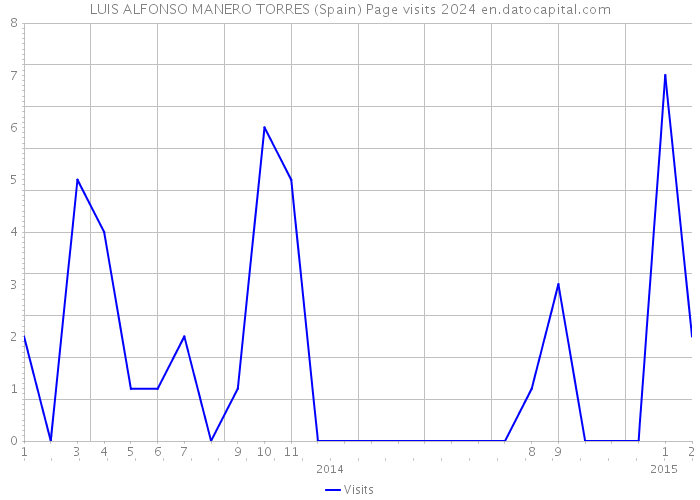 LUIS ALFONSO MANERO TORRES (Spain) Page visits 2024 