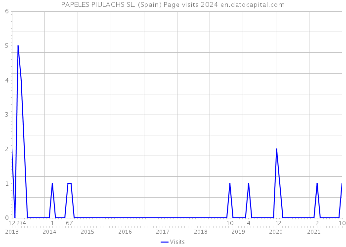 PAPELES PIULACHS SL. (Spain) Page visits 2024 