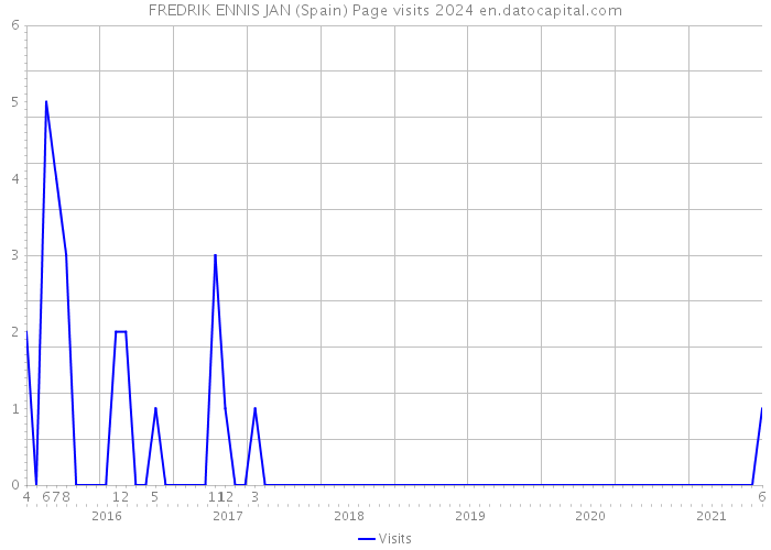 FREDRIK ENNIS JAN (Spain) Page visits 2024 