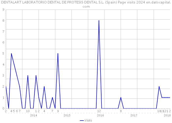 DENTALART LABORATORIO DENTAL DE PROTESIS DENTAL S.L. (Spain) Page visits 2024 