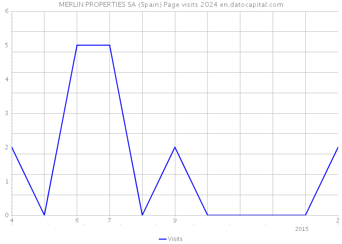 MERLIN PROPERTIES SA (Spain) Page visits 2024 