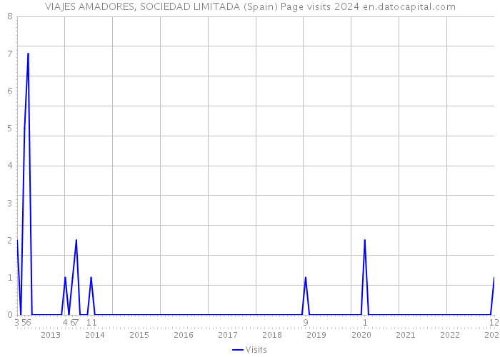 VIAJES AMADORES, SOCIEDAD LIMITADA (Spain) Page visits 2024 