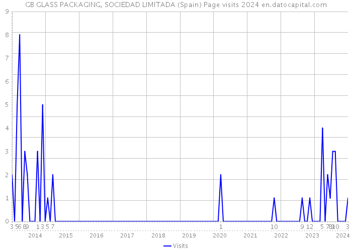 GB GLASS PACKAGING, SOCIEDAD LIMITADA (Spain) Page visits 2024 