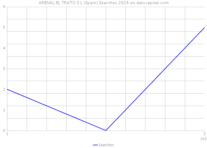 ARENAL EL TRATO S L (Spain) Searches 2024 