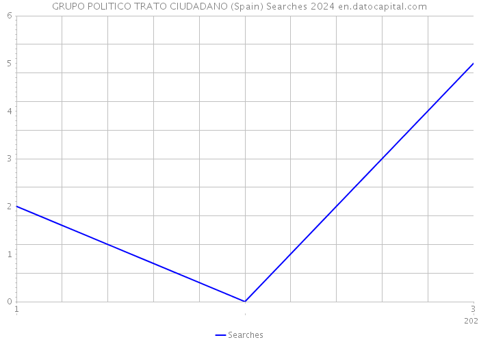 GRUPO POLITICO TRATO CIUDADANO (Spain) Searches 2024 