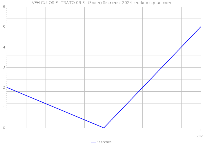 VEHICULOS EL TRATO 09 SL (Spain) Searches 2024 