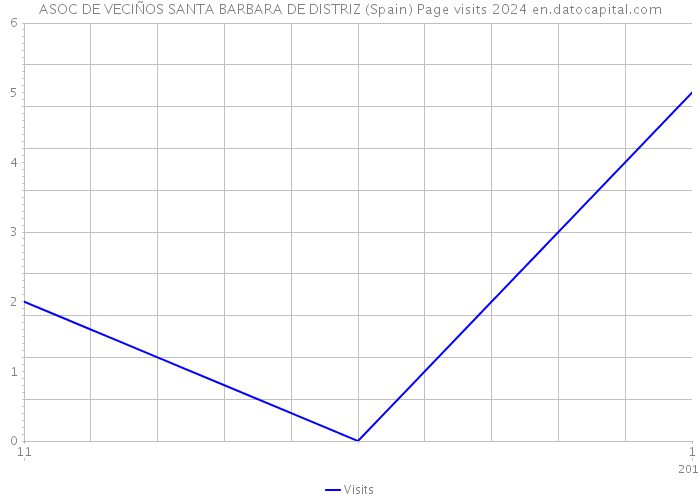 ASOC DE VECIÑOS SANTA BARBARA DE DISTRIZ (Spain) Page visits 2024 