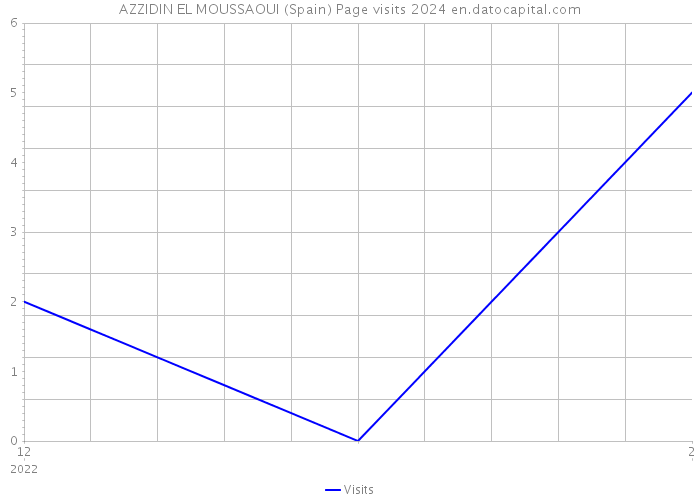 AZZIDIN EL MOUSSAOUI (Spain) Page visits 2024 