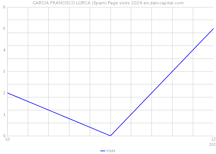 GARCIA FRANCISCO LORCA (Spain) Page visits 2024 