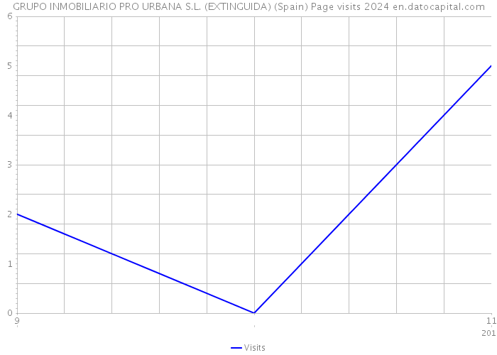 GRUPO INMOBILIARIO PRO URBANA S.L. (EXTINGUIDA) (Spain) Page visits 2024 